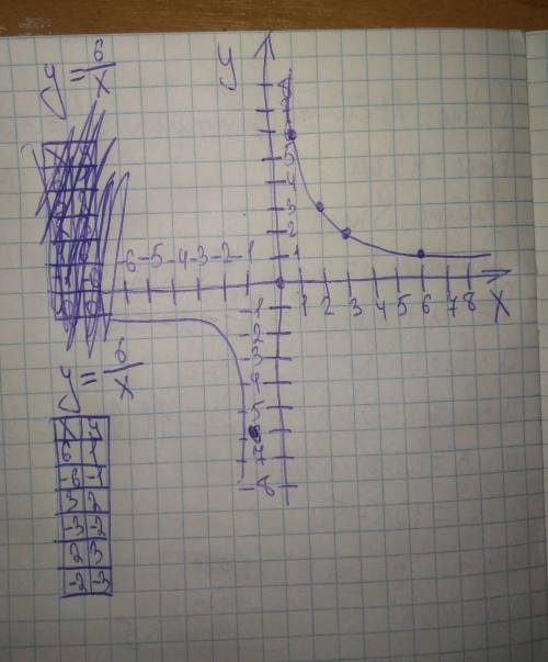 Построить график функции: y =6/x​