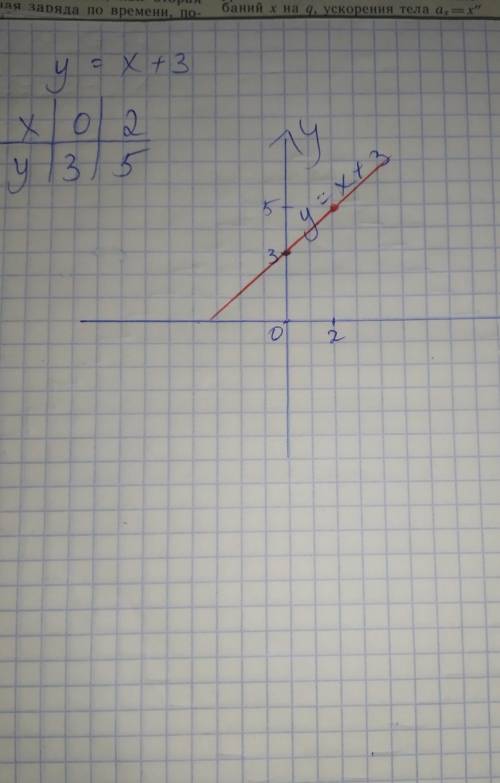 Постройте график функции y= x+3