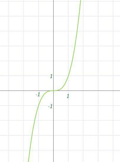 Принадлежит ли графику функции у=х в 3 степени точка: 1)а(2,16) 2)в(-1,-1) 3)с(3,54) 4)d(-2,-8) 5)м