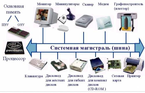 Как взаимосвязаны основные устройства компьютера в процессе работы?