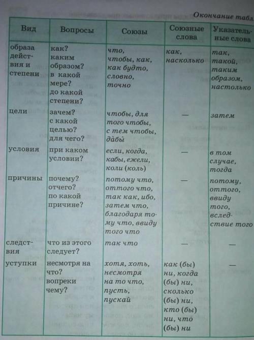 Укажи предложение(-я) с придаточным причины. 1-зной всё увеличивался, так что становилось тяжело дыш