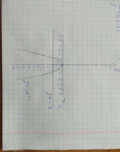 Найти площадь фигуры ограниченной линиями y=-x^2, y=-2​