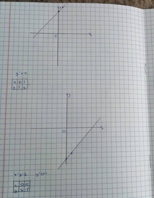 Постройте график уравнения: 1) у=х+5 4) х-у=6 7) 3у-18=0 ответте ​