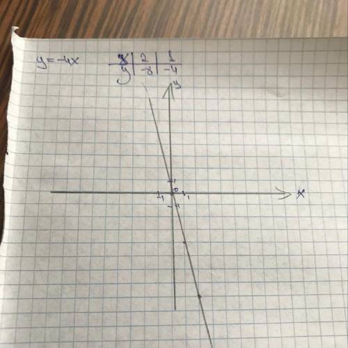 Построить график функции y = — 4х и составить рассказ по схеме• назвать функцию,• что является графи
