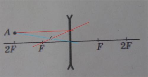 Постройте изображениесветящейся точки ав рассеивающей линзе.​