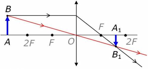 Яким буде зображення предмета розташованого за подвійним фокусом збиральної лінзи​
