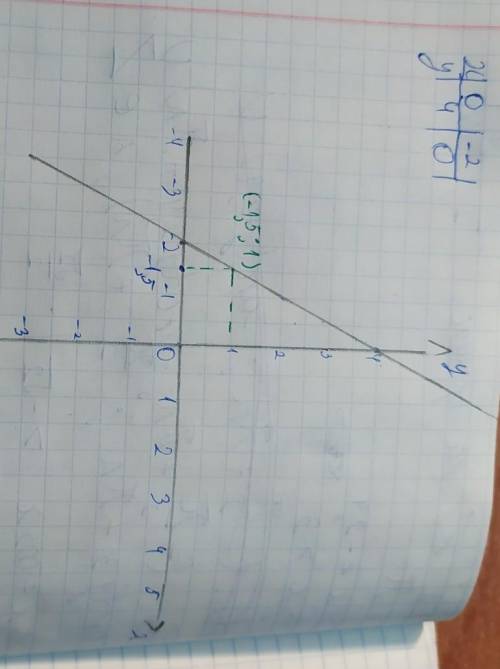 постройте график функции у=2х+4 укажите с графика чему равно значение у при х=-1.5