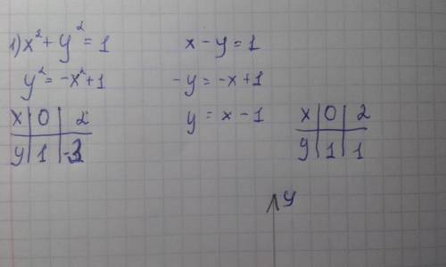 Решите графически систему уравнений х²+у²=1х-у=1