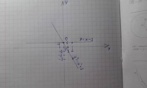 Решите графически систему уравнений х²+у²=1х-у=1