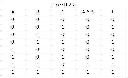 Постройте таблицу истинности a& b или с