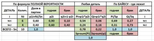 Вящике помещены 6 заготовок первого типа и 4 заготовки второго типа. вероятность получения изделия п