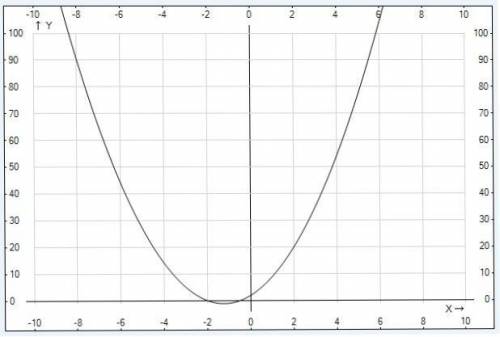 Построить график функции: y=2x^2-5x-2