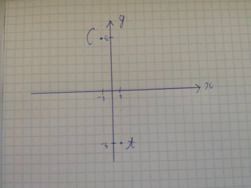 Симетричными относительно точки с(-1; 6) будет