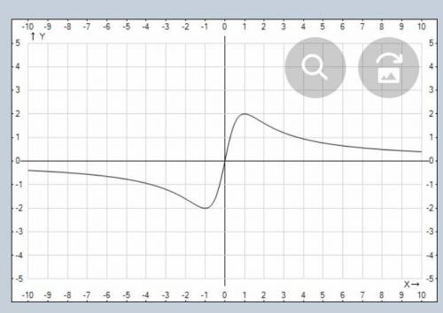 Исследовать функцию y=4x/1+x^2 и построить ее график