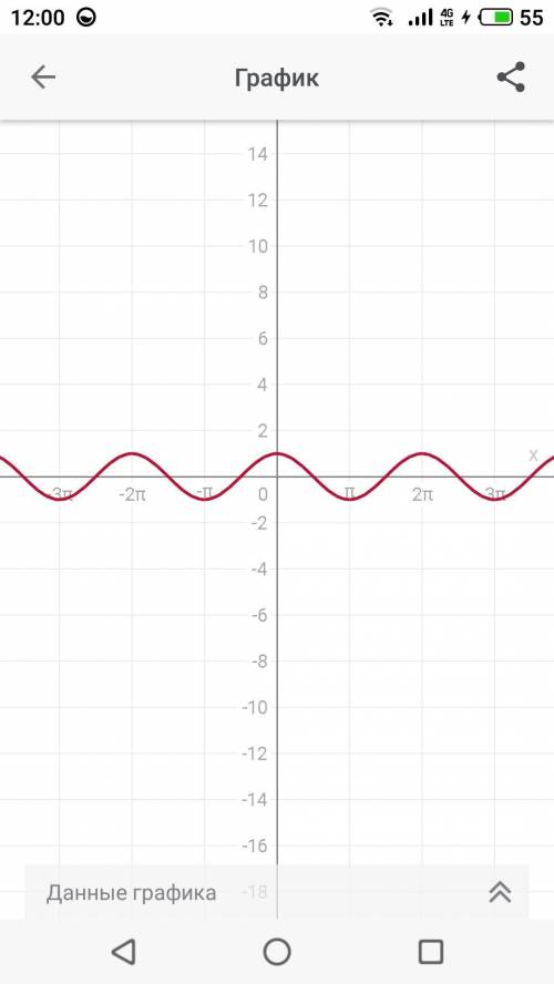 Построить график функции y=2cosx/2 ​