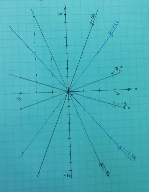 построить графики функций(у=5х, у=-5х, у=2,5х, у=-2,5х, у=2/3 х, у=-2/3х)​