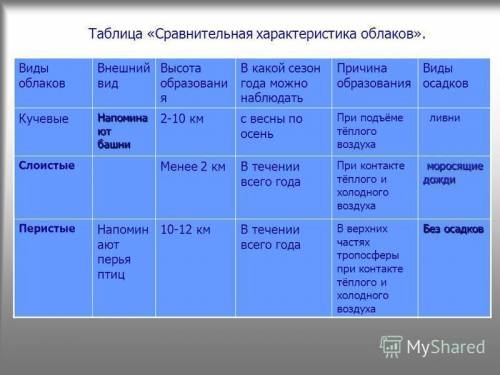 Таблица характеристики облаков 1.вид обаков 2. форма,высота 3. особености вида осадков