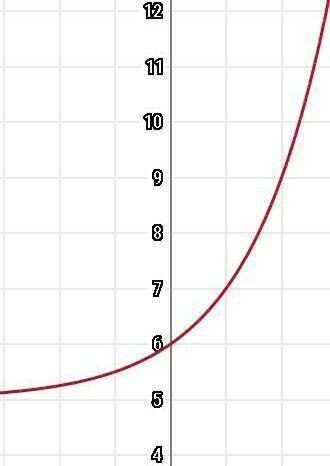 Построить графики функций y=2^x+5, y=(x-7)^2