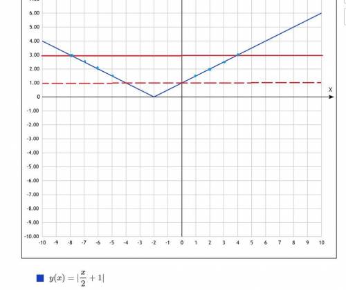 укажите число целых решений неравенства 1< |0,5x +1|≤3