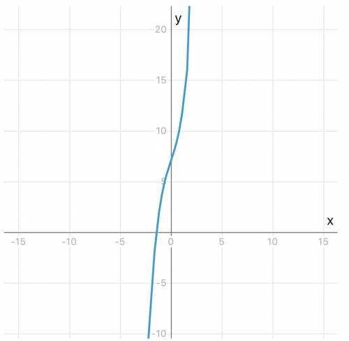 Y=7+3x+x^3 исследовать функцию на выпуклость и точки перегиба​