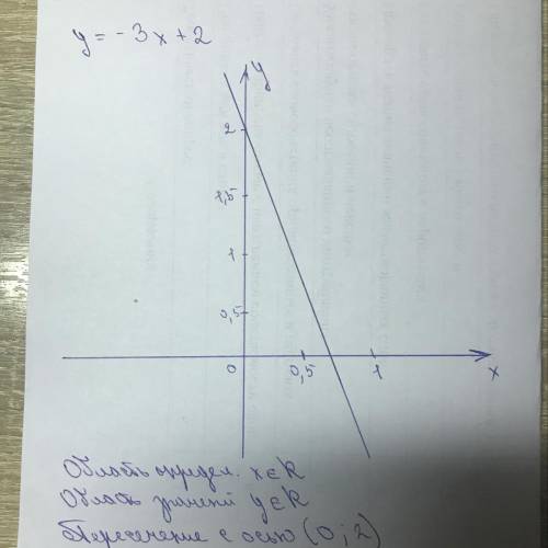 У=-3х+2 постройте график функции