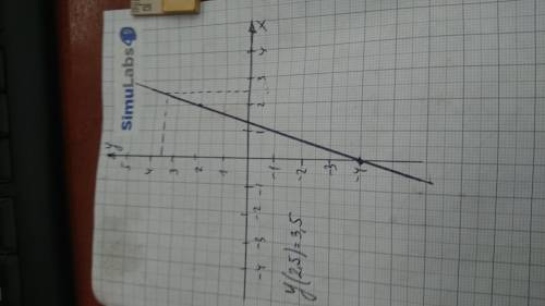 Постройте график функций y=3х-4 б) с графика найдите значение функций соответствующее значение аргум