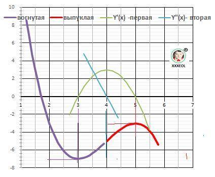 Исследовать свойства функции и построить ее график y= -x^3+12x^2-45x+47