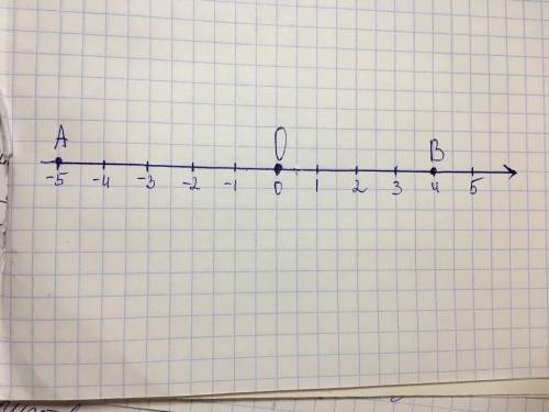 Изобразите на координатной оси точки о(0) a(-5) в(4)