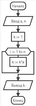 Надо написать две программы на языке паскаль. одну с циклом while, а вторую с циклом for. k=a^n (a в
