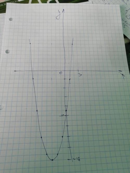 Курсапостройте график функции1) у = х2 + 6x – 9; ​