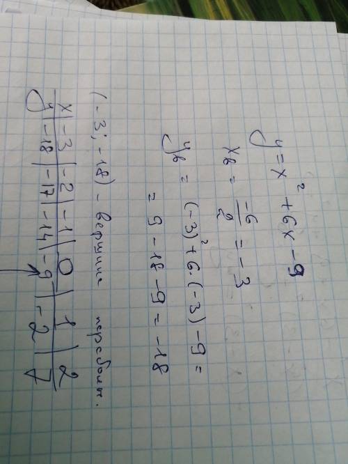 Курсапостройте график функции1) у = х2 + 6x – 9; ​