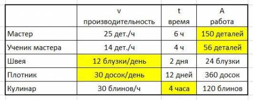 Заполни таблицу.производительностьвремяработамастер25 дет./ч6 ч? ученик мастера14 дет./ч4 ч3швея2 дн