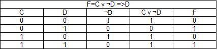 Составить таблицу истинности для формулы c или не d => d