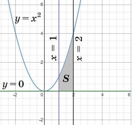 Вычислить сделать рисунок s фигуры ограниченной линиями y=x^2,y=0,x=1,х=2