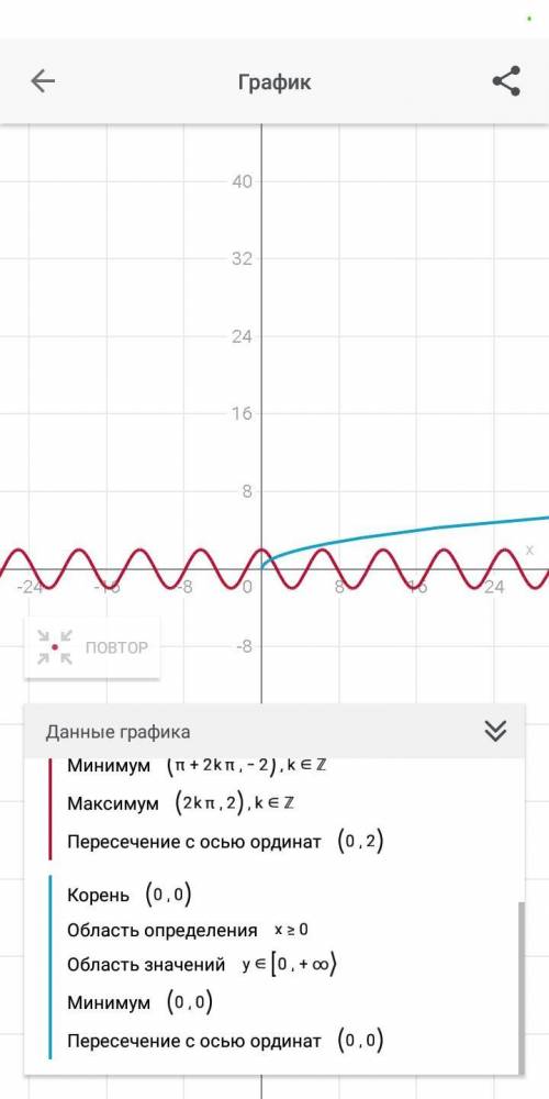 Сделать график функции 2×cos x= корень x