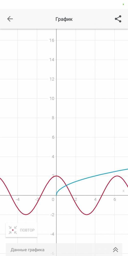 Сделать график функции 2×cos x= корень x