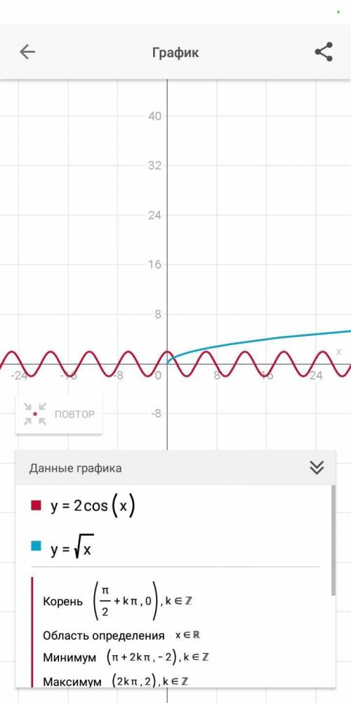 Сделать график функции 2×cos x= корень x