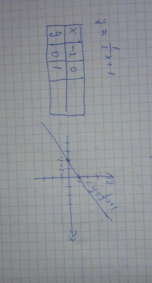 Постройте график линейной функции: 1) а) у＝х+1; б) у＝-3х-3; в) у＝4х-6 2) а) у ＝-1/2х+1; б) у-0,4х+2