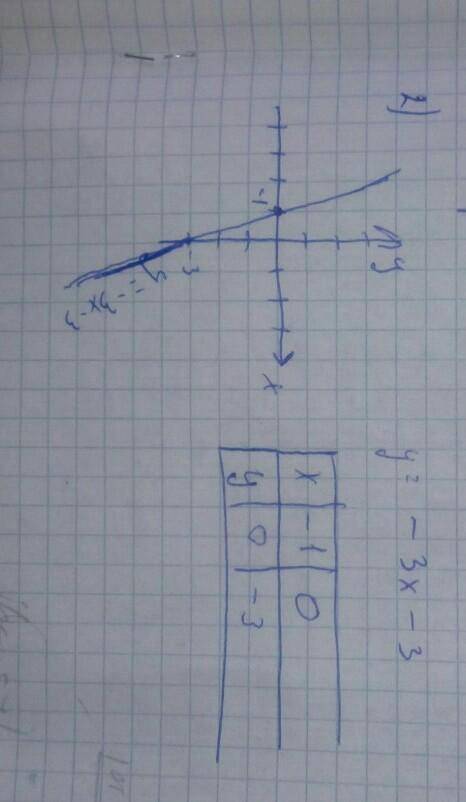 Постройте график линейной функции: 1) а) у＝х+1; б) у＝-3х-3; в) у＝4х-6 2) а) у ＝-1/2х+1; б) у-0,4х+2