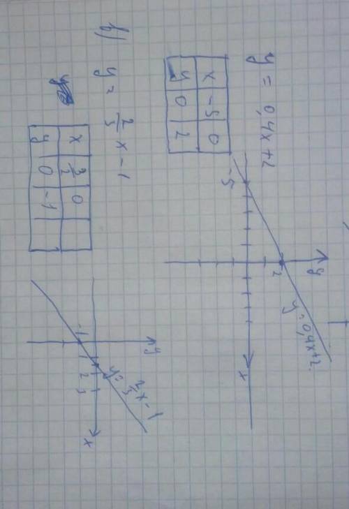 Постройте график линейной функции: 1) а) у＝х+1; б) у＝-3х-3; в) у＝4х-6 2) а) у ＝-1/2х+1; б) у-0,4х+2