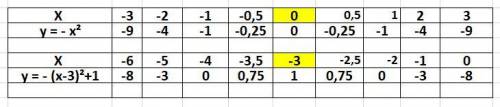 Изобразить график функций с преобразований y=1 - (x+3)в квадрате, , !