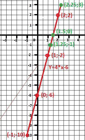 используя график линейной функции у=4х-6, опреде-лите: 1) чему равно значение функции при значении а