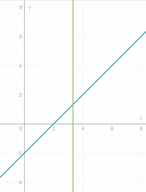 Решите систему уравнений графическим х-y=2; 3x-y=5​