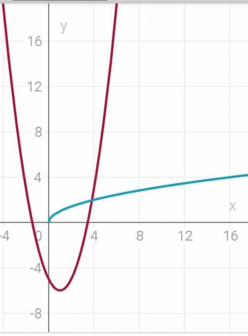 Решить графически уравнение x^2-2x-5=корень из x