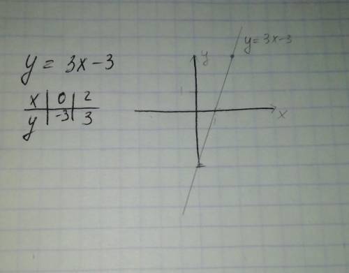 Y=3x-3 постройте график функции​