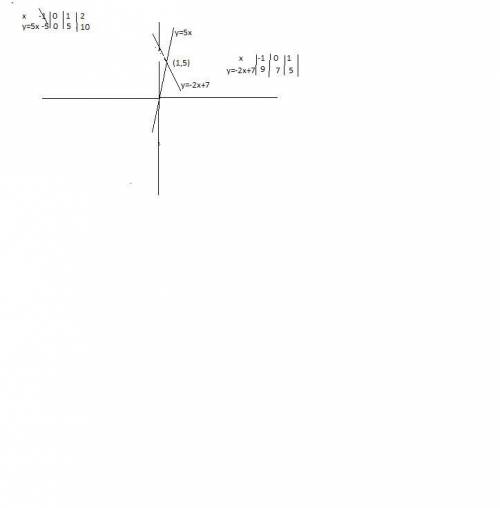 График решения системы y=5x y=-2x+7​