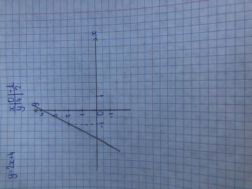 Постройте график функции у=2х+4, можете расписать всё в тетраде