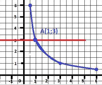 30 . графически реши систему уравнений y=3/x y=3 x = ?