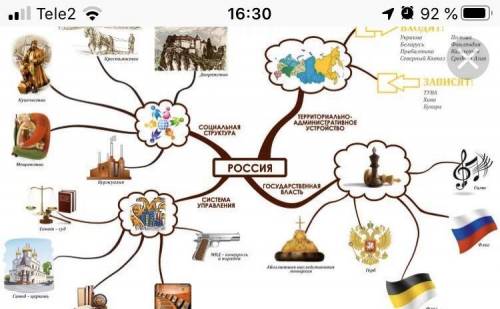 Составьте ментальную карту на тему правители россии в xvi-xviii вв.​