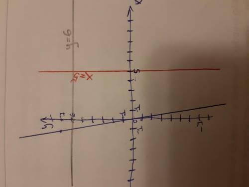 Построить в одной системе а) y=-7x б) x=5 в) y=6 ​